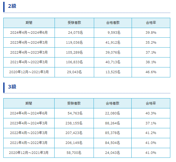 日商簿記２級と３級　ネット受験での合格率